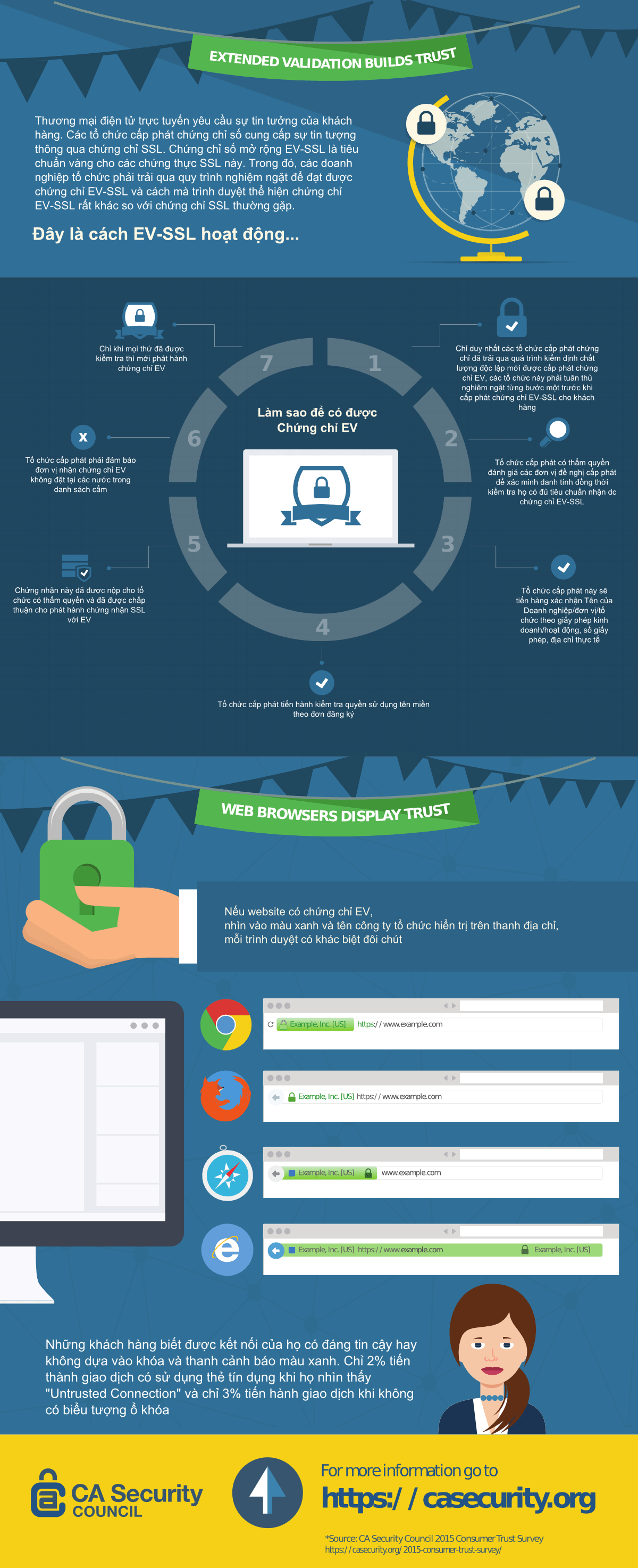 [Infographic] Giấy chứng nhận EV SSL từ CA Security Council