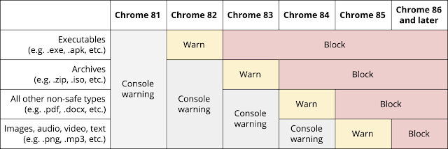 Lộ trình của Chrome cấm tải dữ liệu HTTP